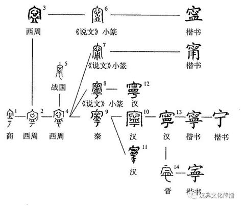 甯的寓意|细说汉字：宁（níng）